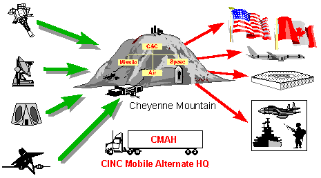 Cheyenne Mountain Complex - United States Nuclear Forces