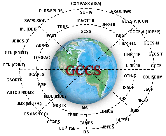 GCCS - Global Command and Control System - United States Nuclear Forces