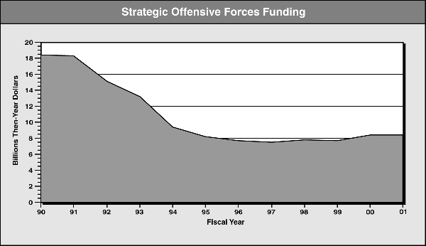 Strategic Offensive
Forces Funding