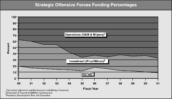 Strategic Offensive Forces
Funding Percentages